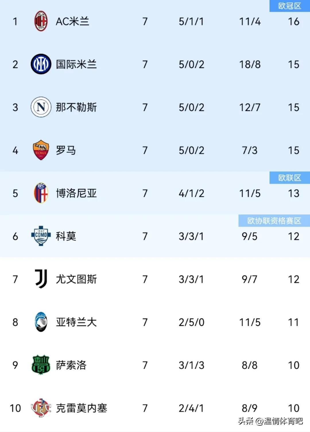 球队表现出色,继续领跑意甲积分榜的简单介绍 球队表现出色,继续领跑意甲积分榜的简单介绍